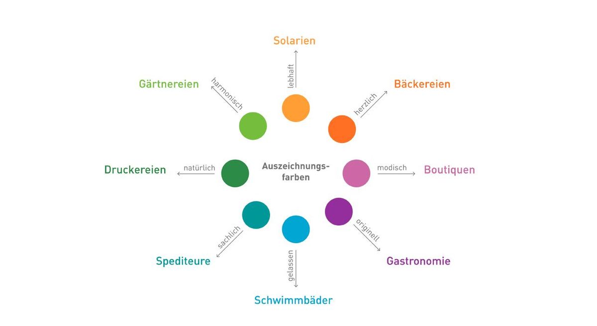 Eine Grafik erklärt die Auszeichnungsfarben für die Submarken von Clever Energie