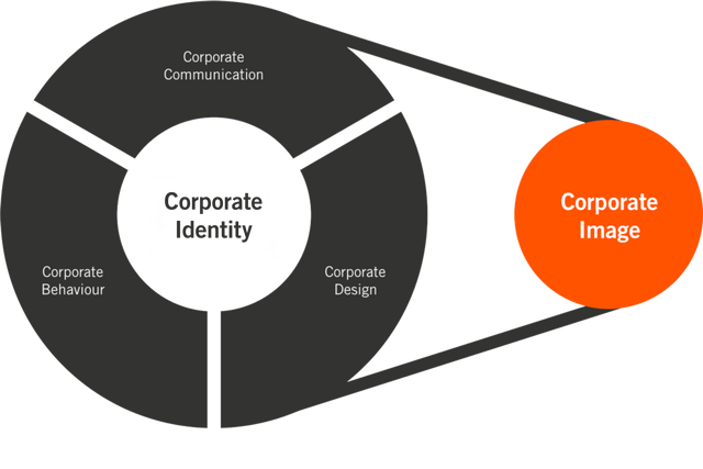 Grafik mit Bestandteilen der Corporate Identity bestehend aus Corporate Communication, Corporate Behaviour und Corporate Design