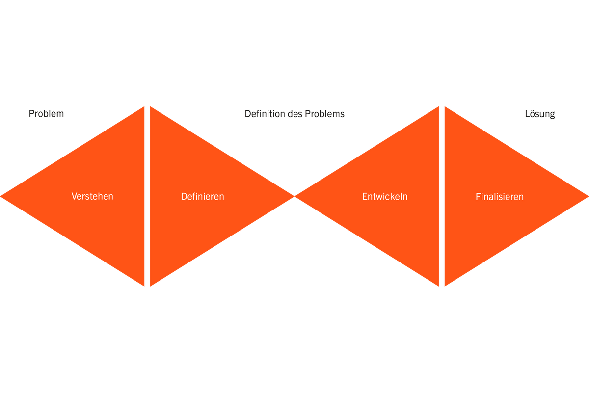 Design Thinking Methode Double Diamond Design Thinking Methode Double Diamond