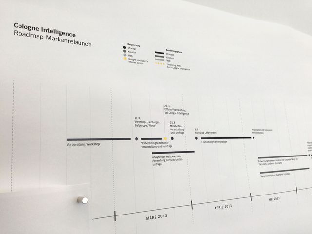 Workshop-Planung anhand einer Timeline